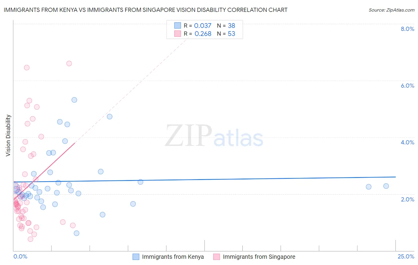 Immigrants from Kenya vs Immigrants from Singapore Vision Disability