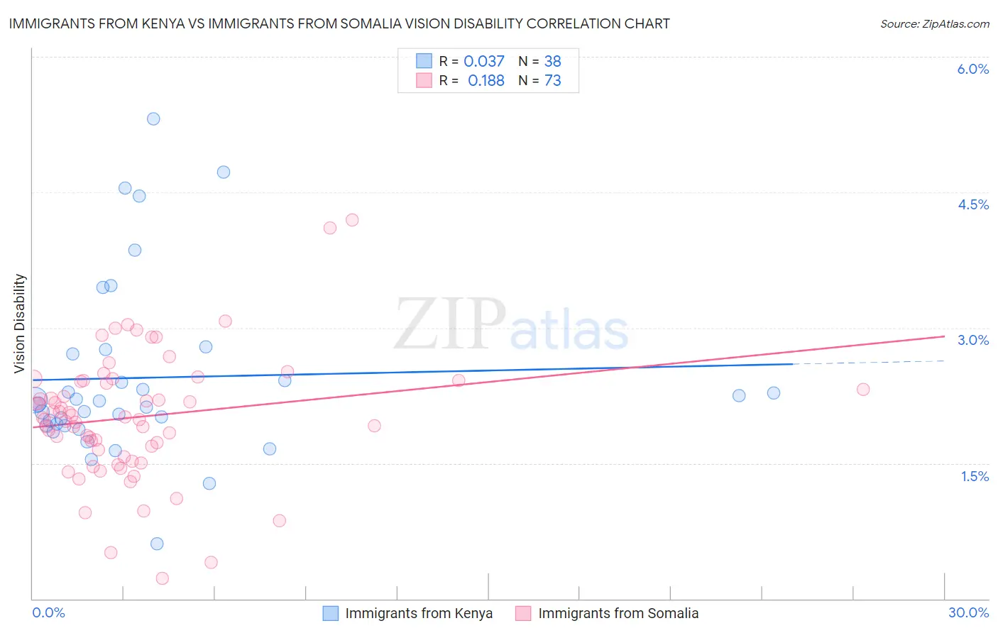 Immigrants from Kenya vs Immigrants from Somalia Vision Disability