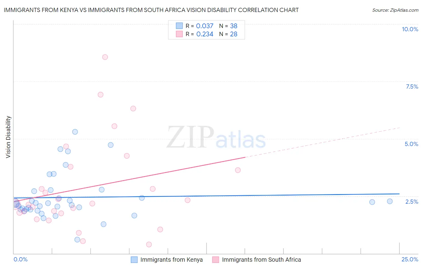 Immigrants from Kenya vs Immigrants from South Africa Vision Disability