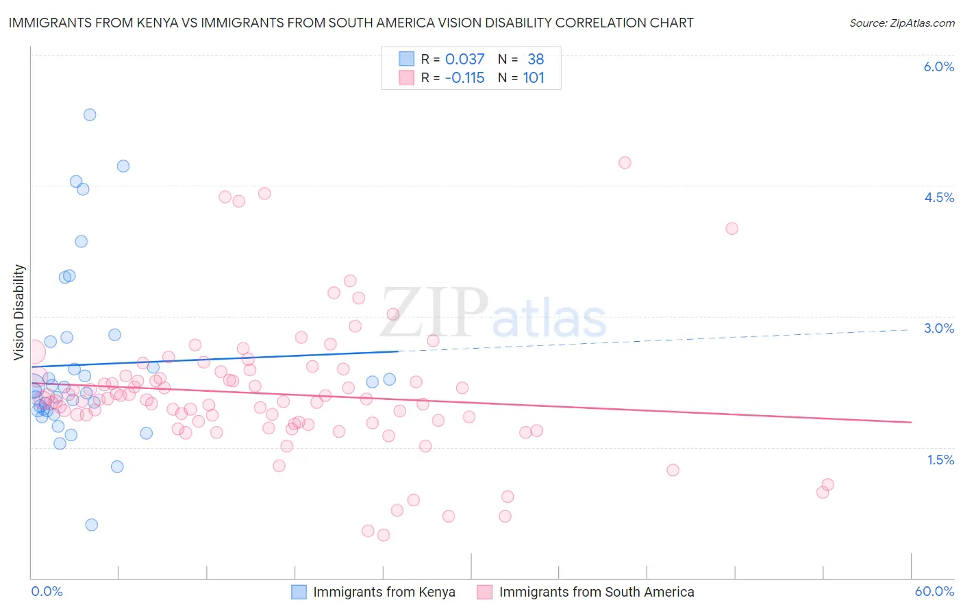 Immigrants from Kenya vs Immigrants from South America Vision Disability