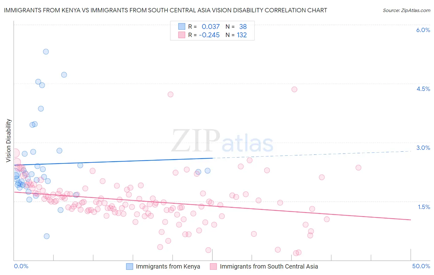 Immigrants from Kenya vs Immigrants from South Central Asia Vision Disability