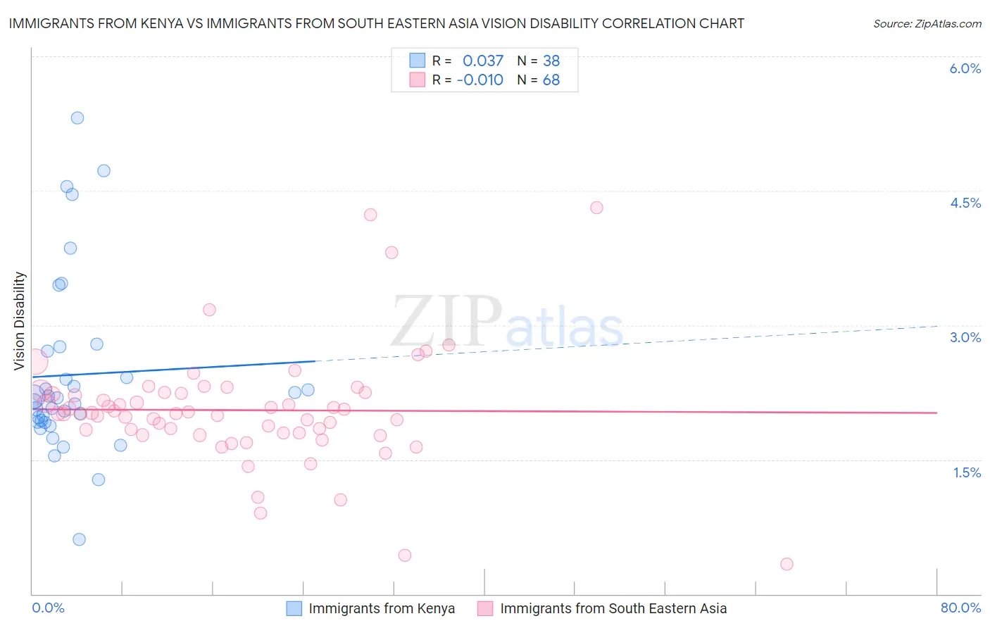 Immigrants from Kenya vs Immigrants from South Eastern Asia Vision Disability