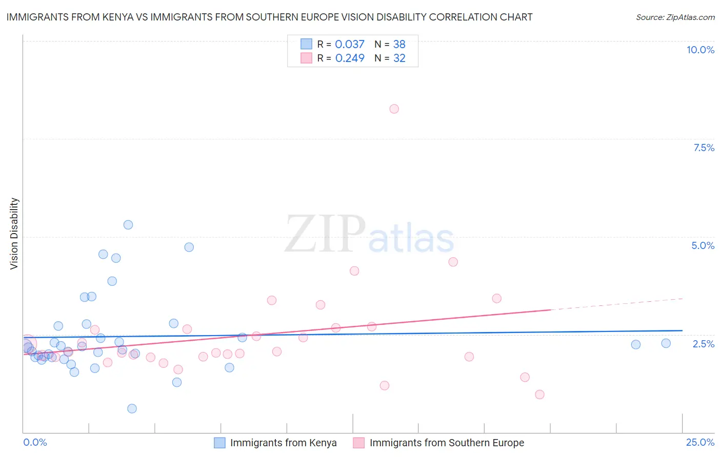 Immigrants from Kenya vs Immigrants from Southern Europe Vision Disability