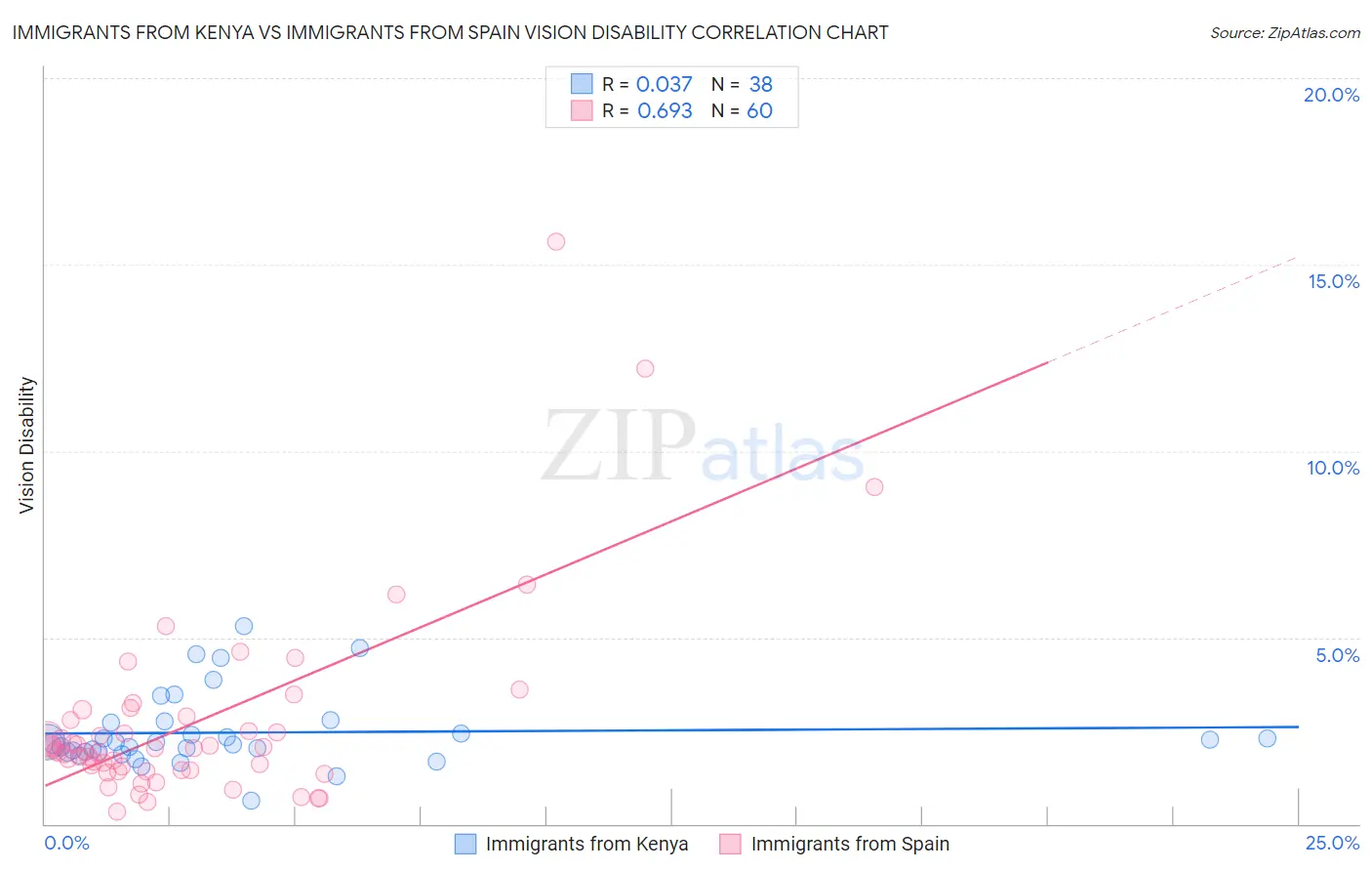 Immigrants from Kenya vs Immigrants from Spain Vision Disability