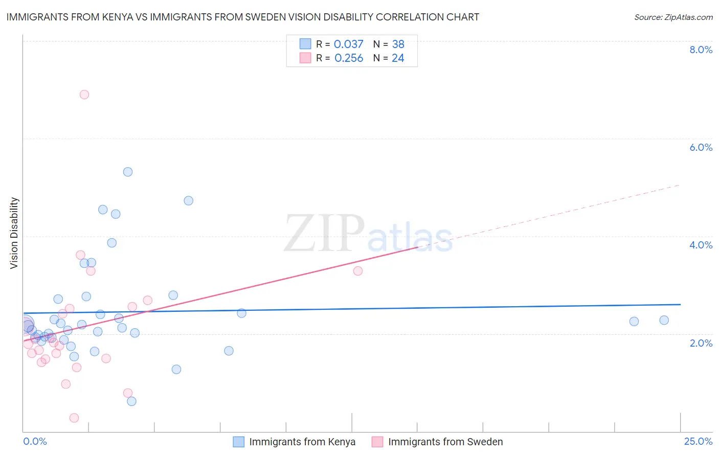 Immigrants from Kenya vs Immigrants from Sweden Vision Disability