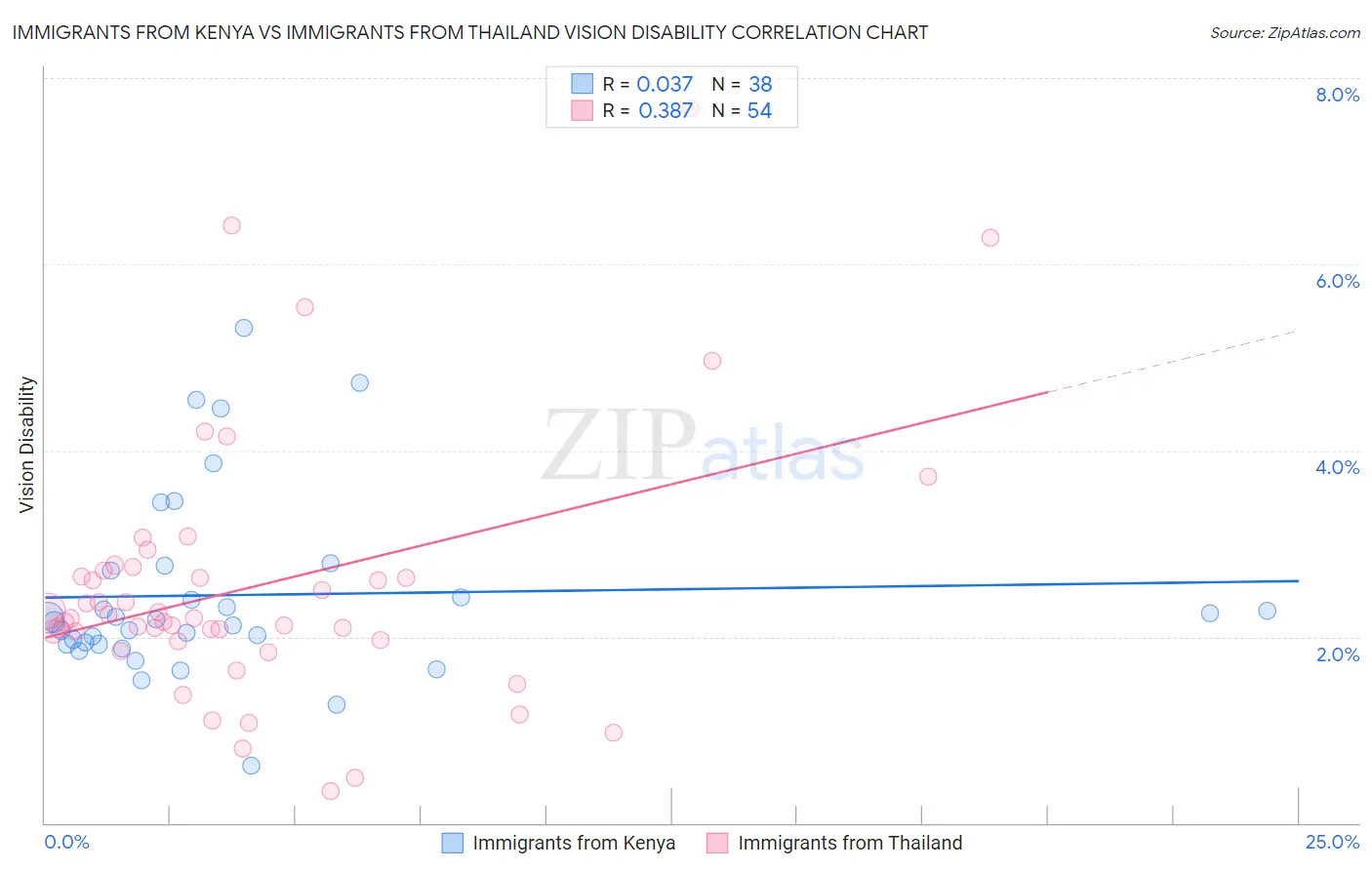 Immigrants from Kenya vs Immigrants from Thailand Vision Disability