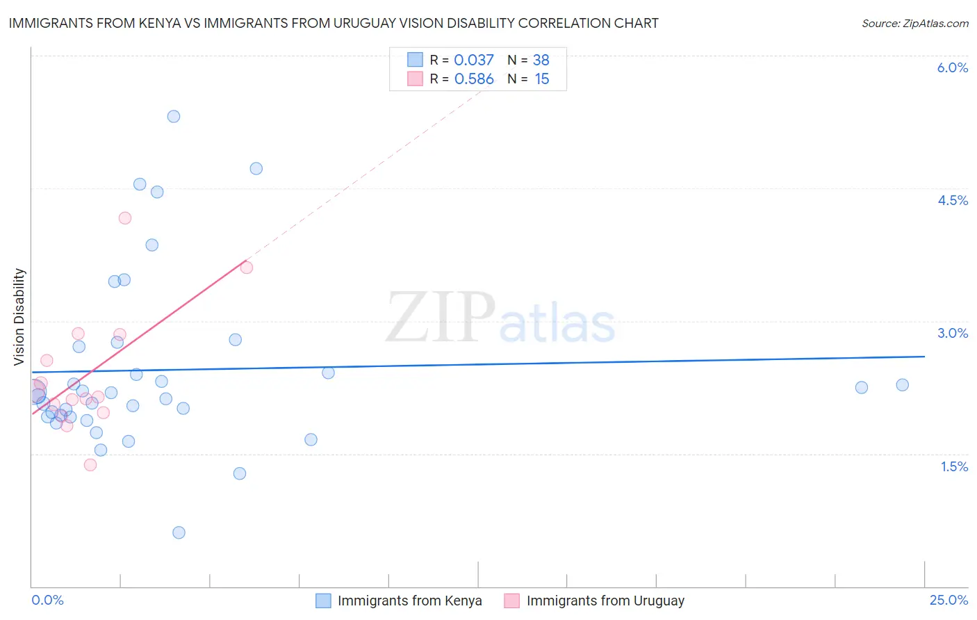 Immigrants from Kenya vs Immigrants from Uruguay Vision Disability