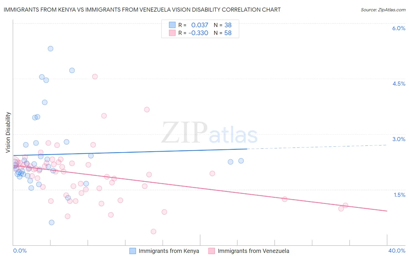 Immigrants from Kenya vs Immigrants from Venezuela Vision Disability