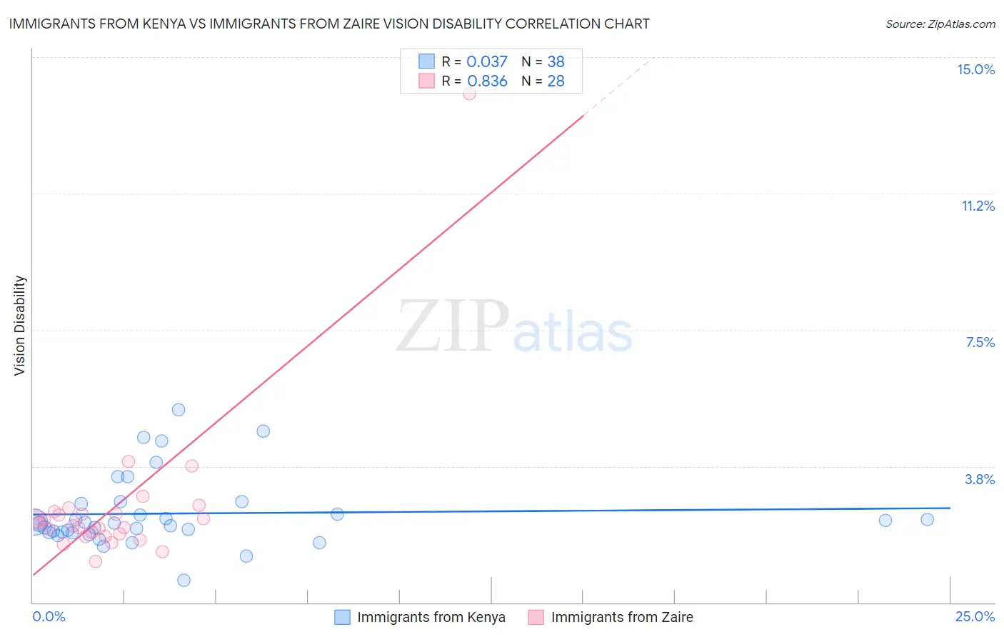 Immigrants from Kenya vs Immigrants from Zaire Vision Disability