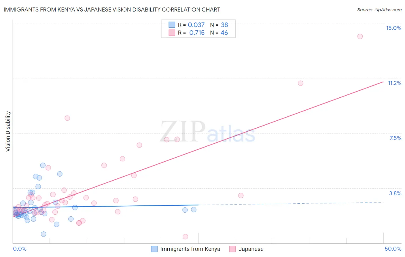 Immigrants from Kenya vs Japanese Vision Disability