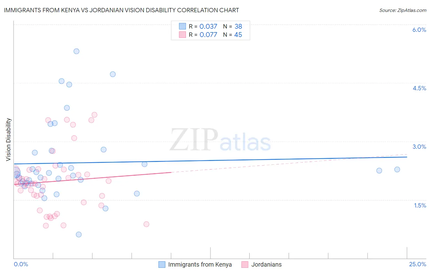 Immigrants from Kenya vs Jordanian Vision Disability