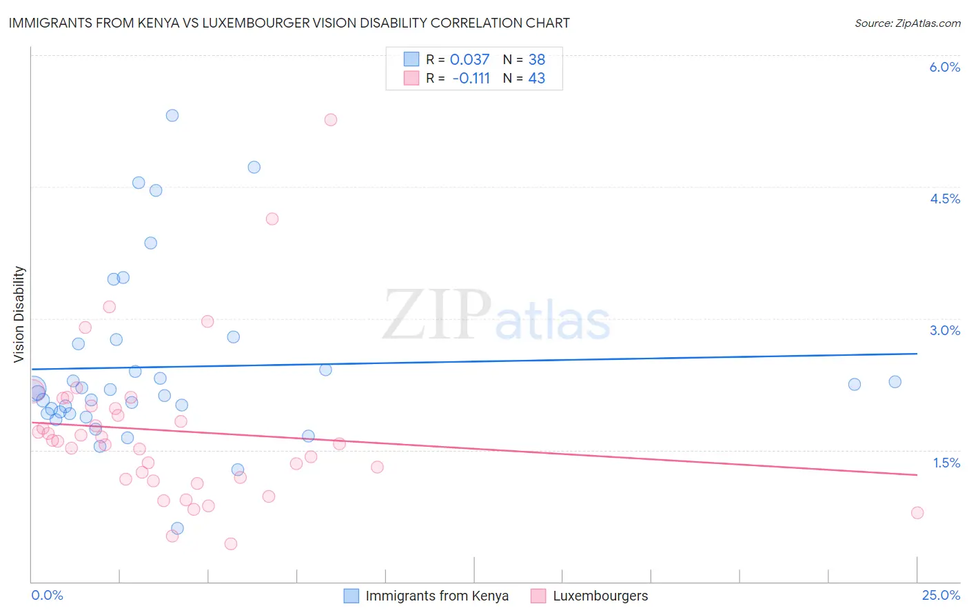 Immigrants from Kenya vs Luxembourger Vision Disability