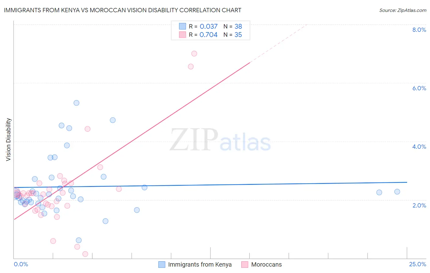 Immigrants from Kenya vs Moroccan Vision Disability