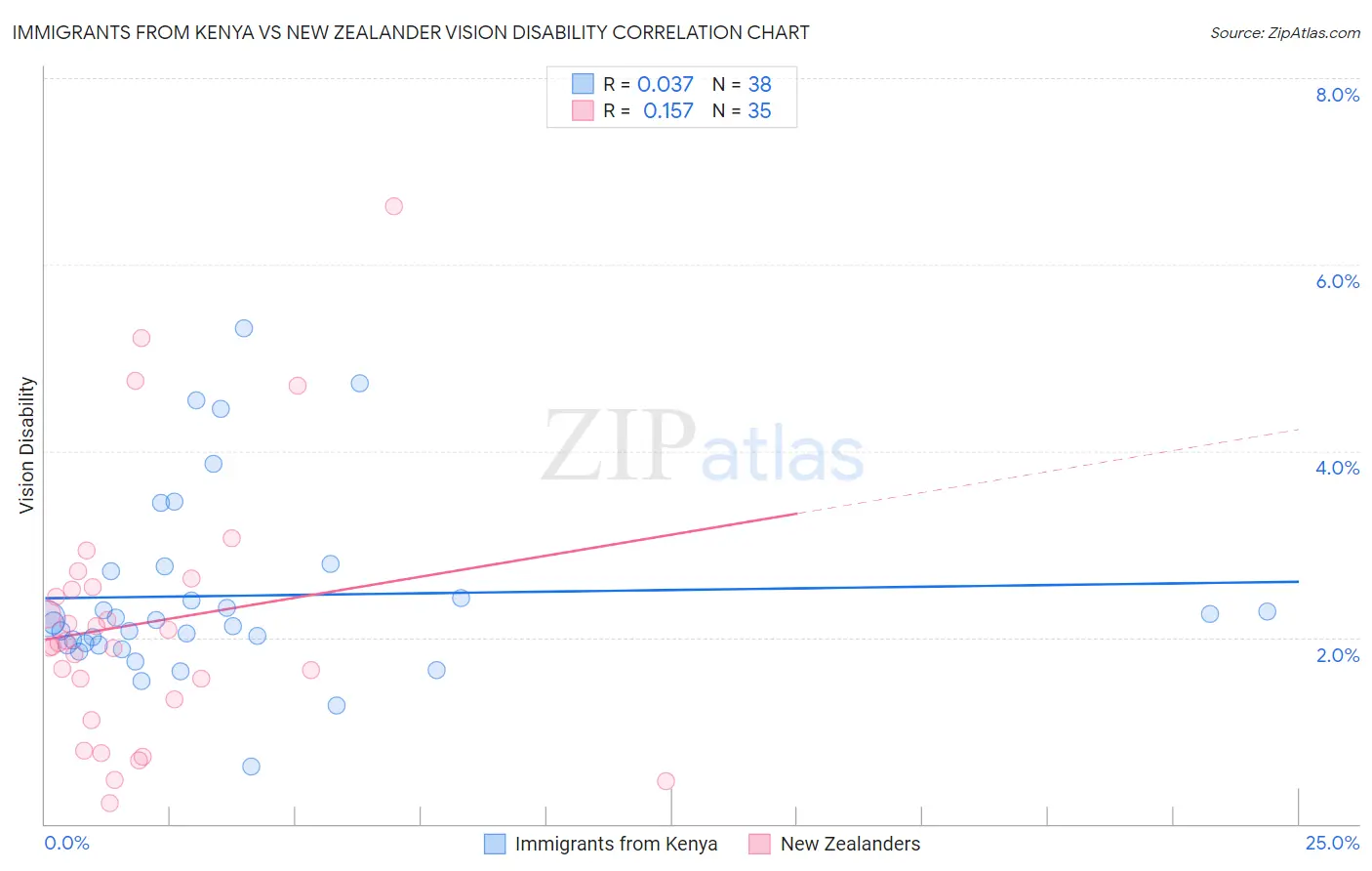 Immigrants from Kenya vs New Zealander Vision Disability