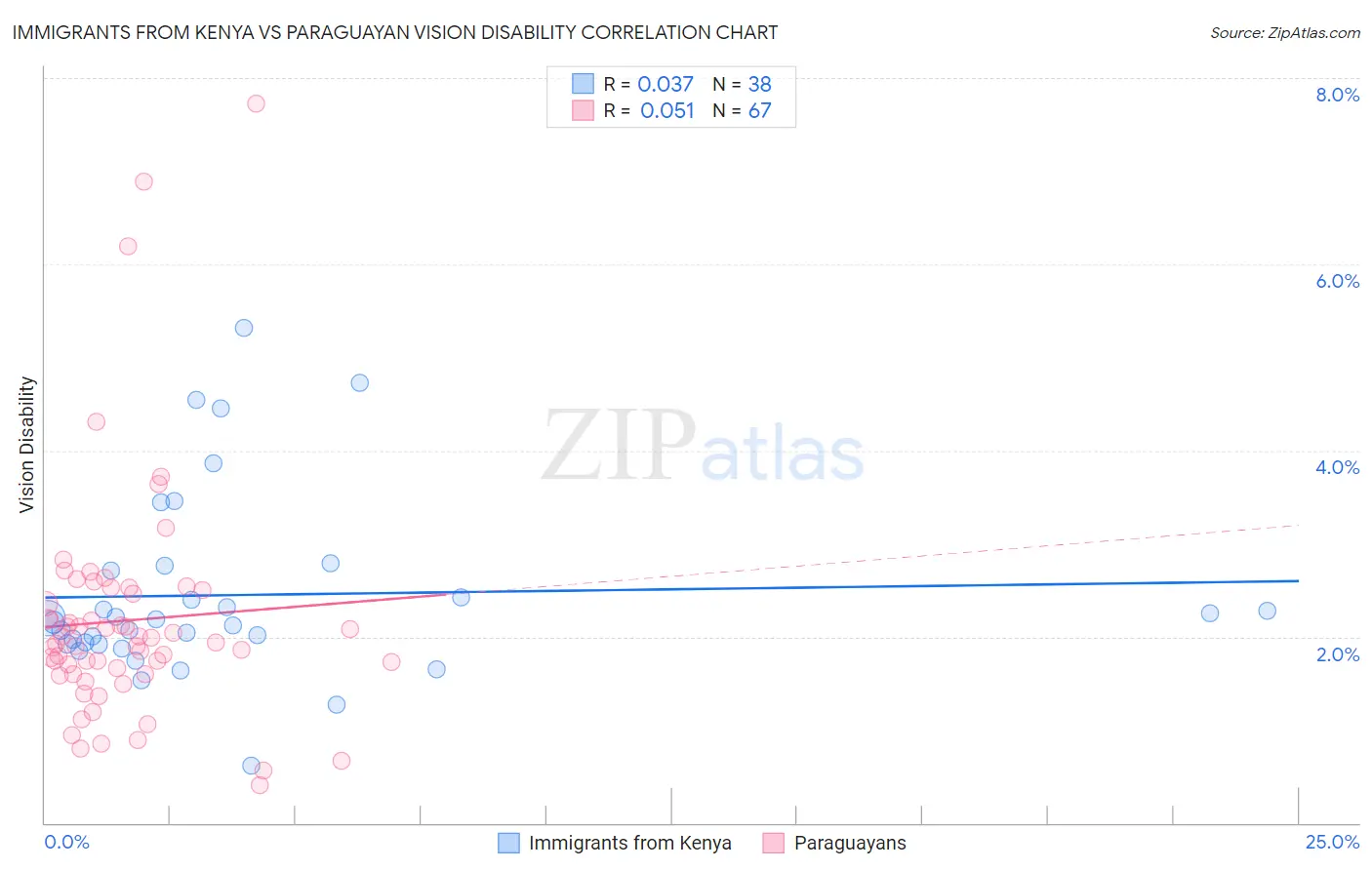 Immigrants from Kenya vs Paraguayan Vision Disability