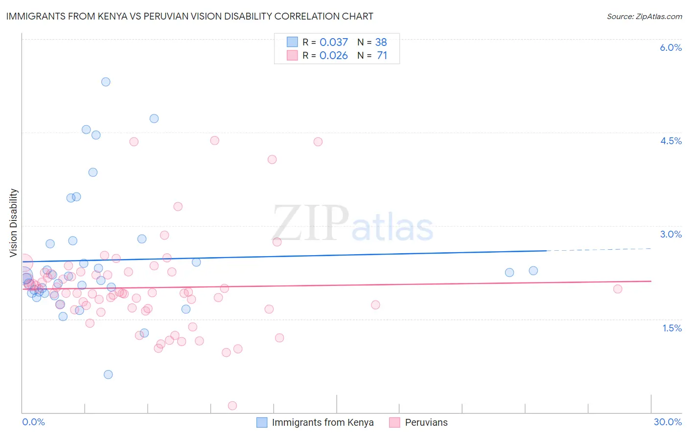 Immigrants from Kenya vs Peruvian Vision Disability