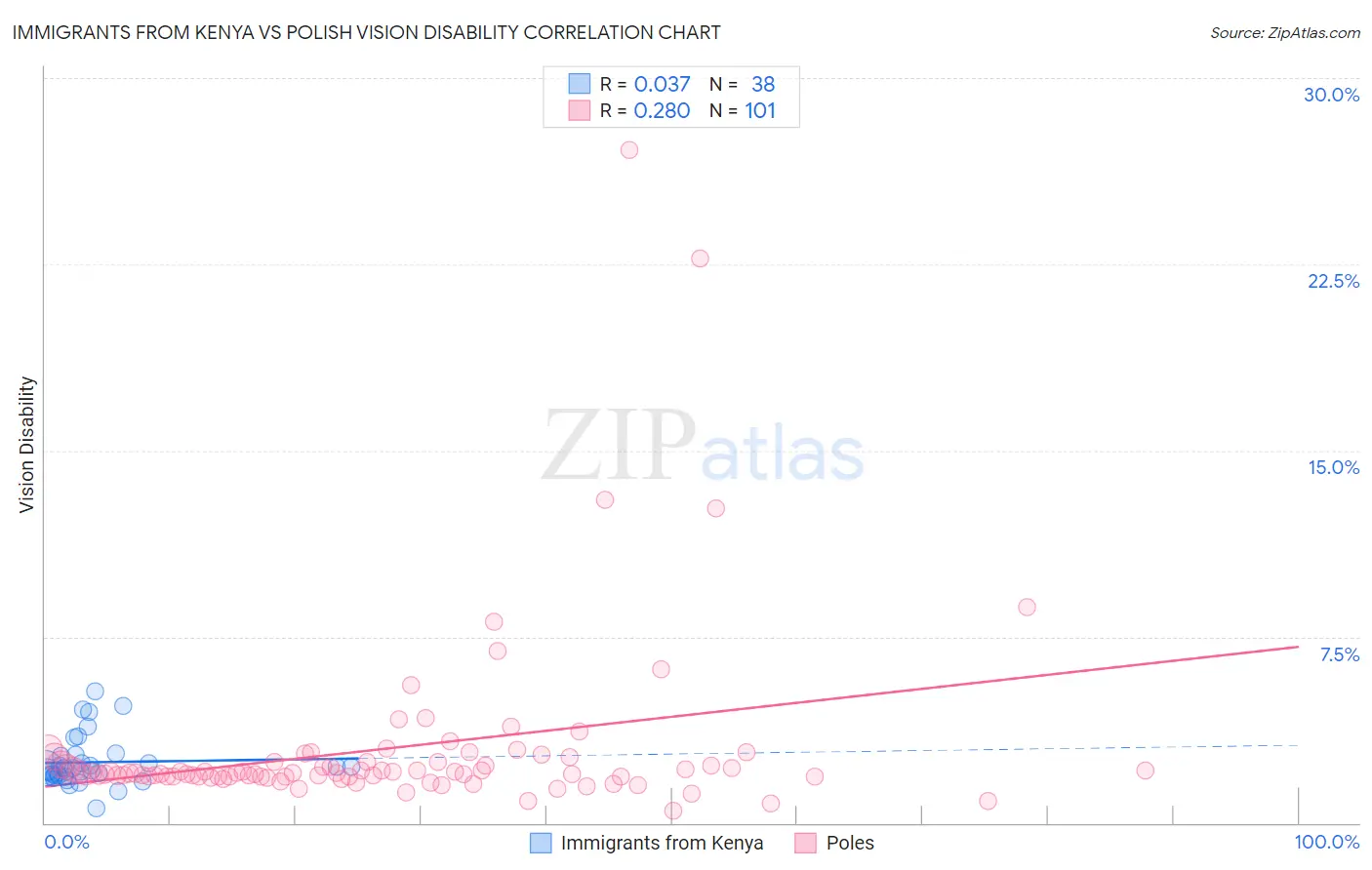 Immigrants from Kenya vs Polish Vision Disability