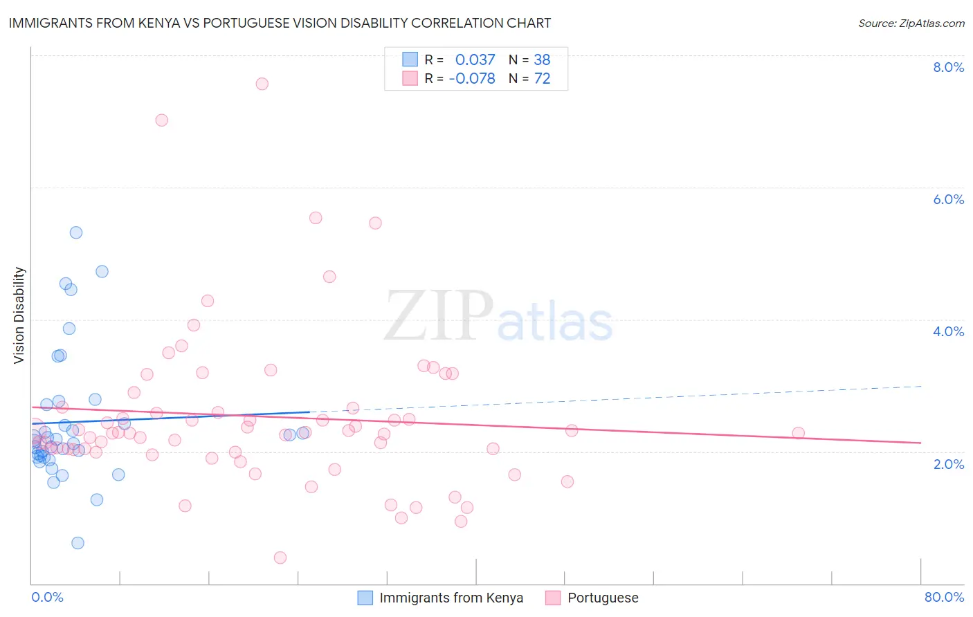 Immigrants from Kenya vs Portuguese Vision Disability