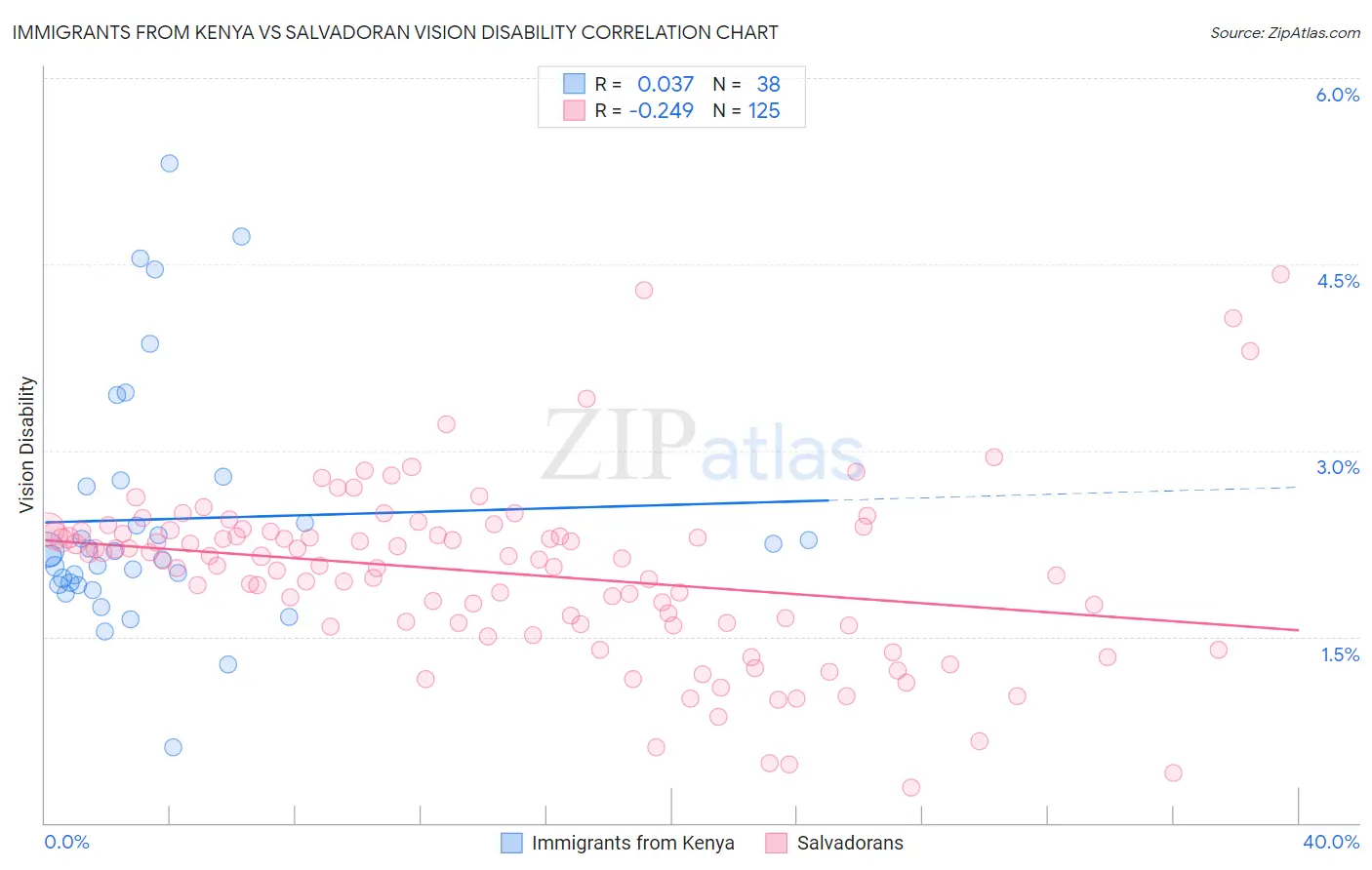 Immigrants from Kenya vs Salvadoran Vision Disability