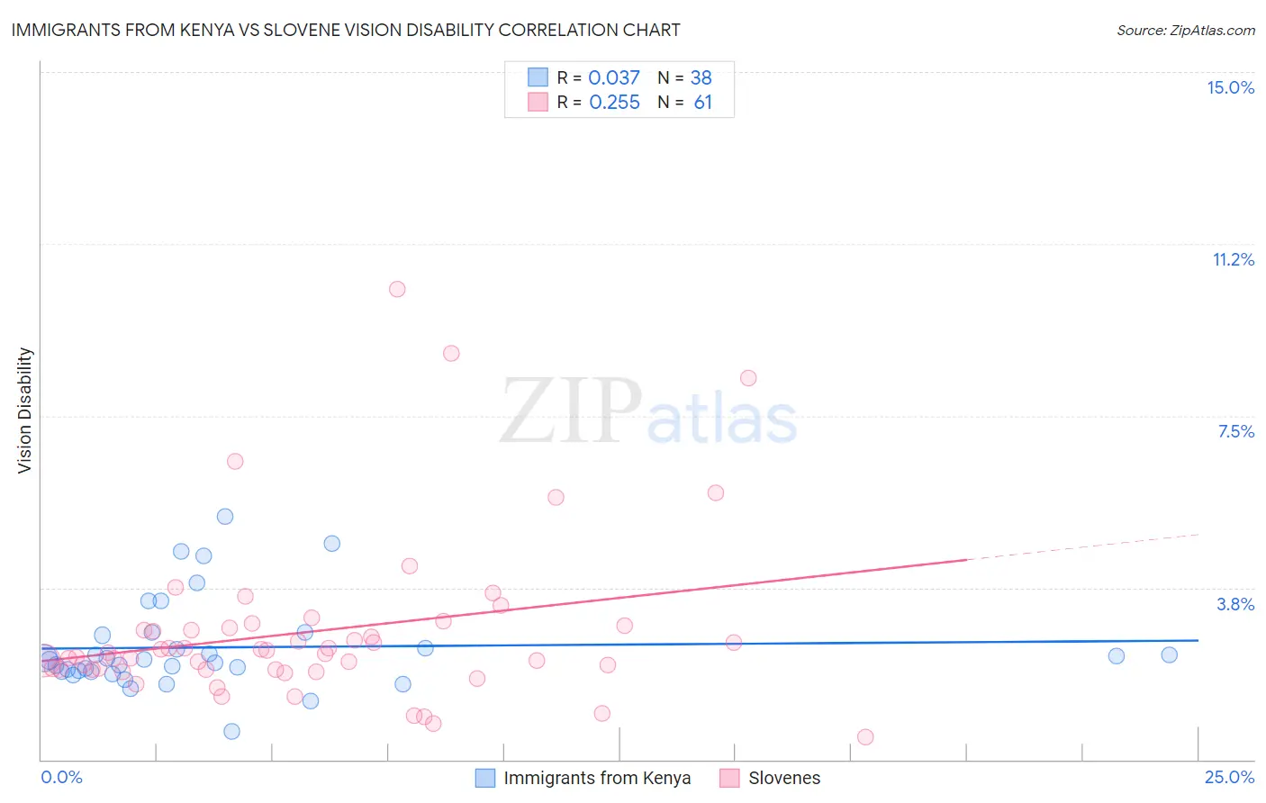 Immigrants from Kenya vs Slovene Vision Disability
