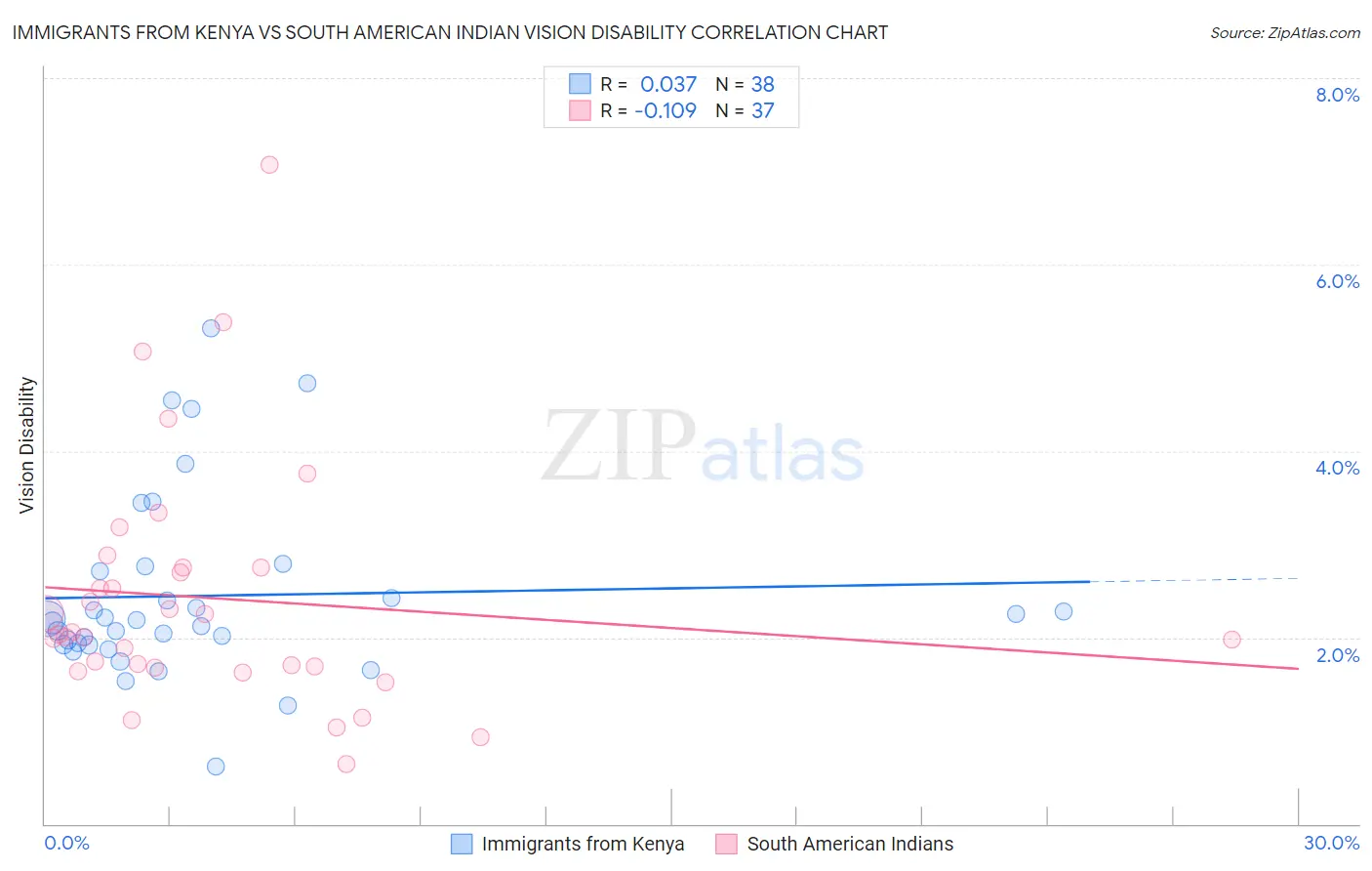 Immigrants from Kenya vs South American Indian Vision Disability