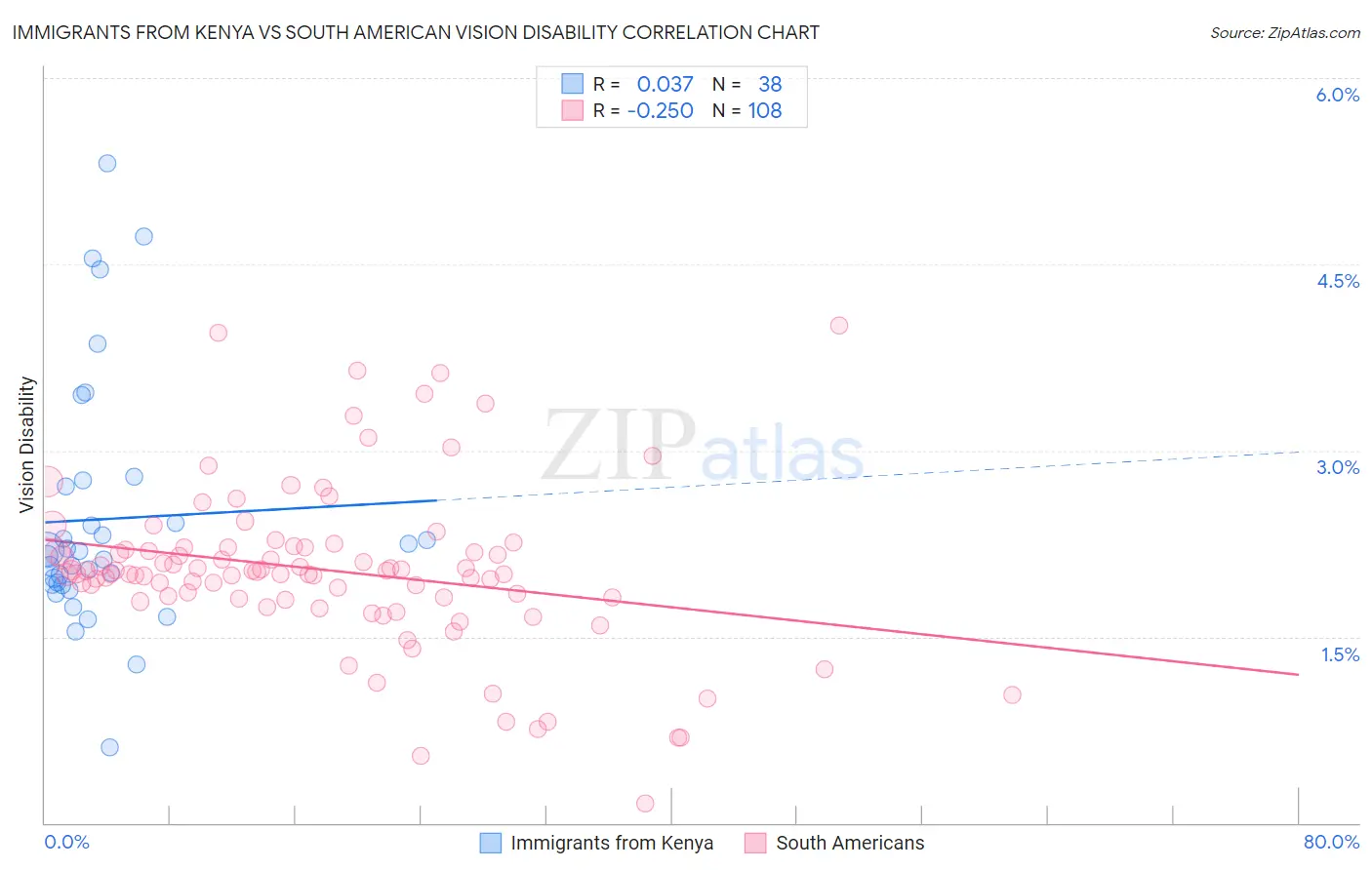 Immigrants from Kenya vs South American Vision Disability