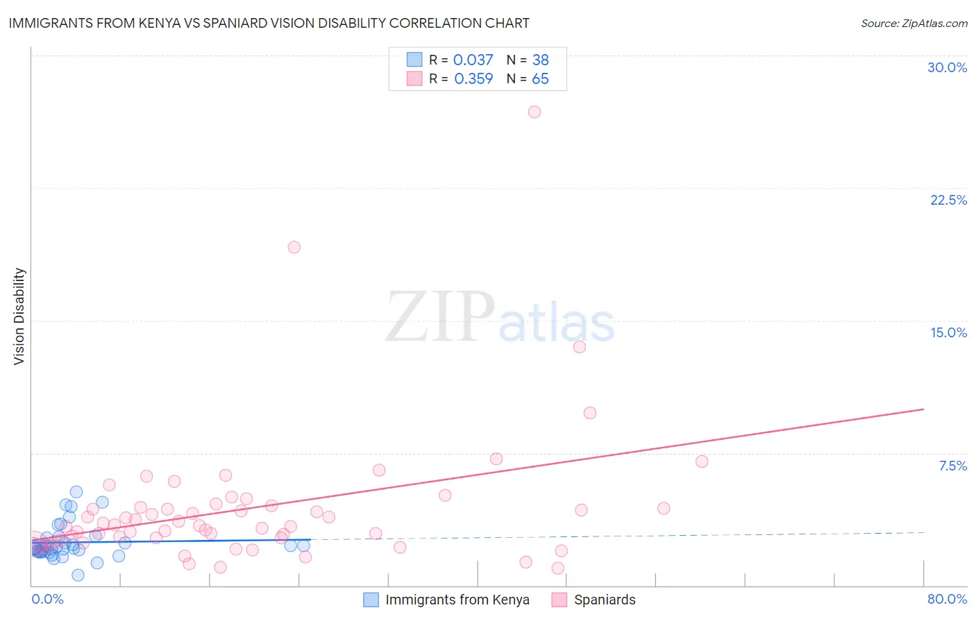 Immigrants from Kenya vs Spaniard Vision Disability