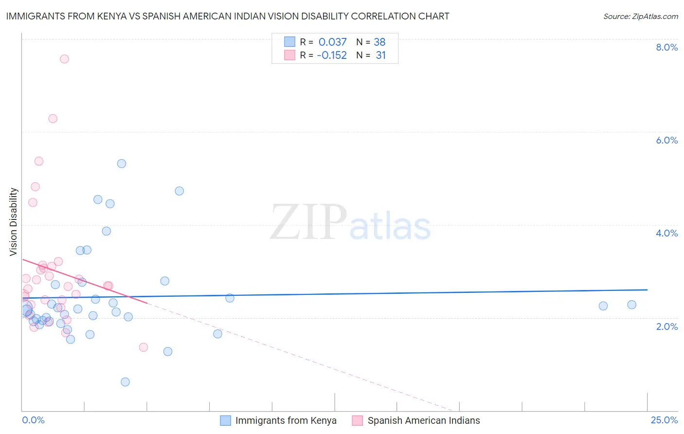 Immigrants from Kenya vs Spanish American Indian Vision Disability