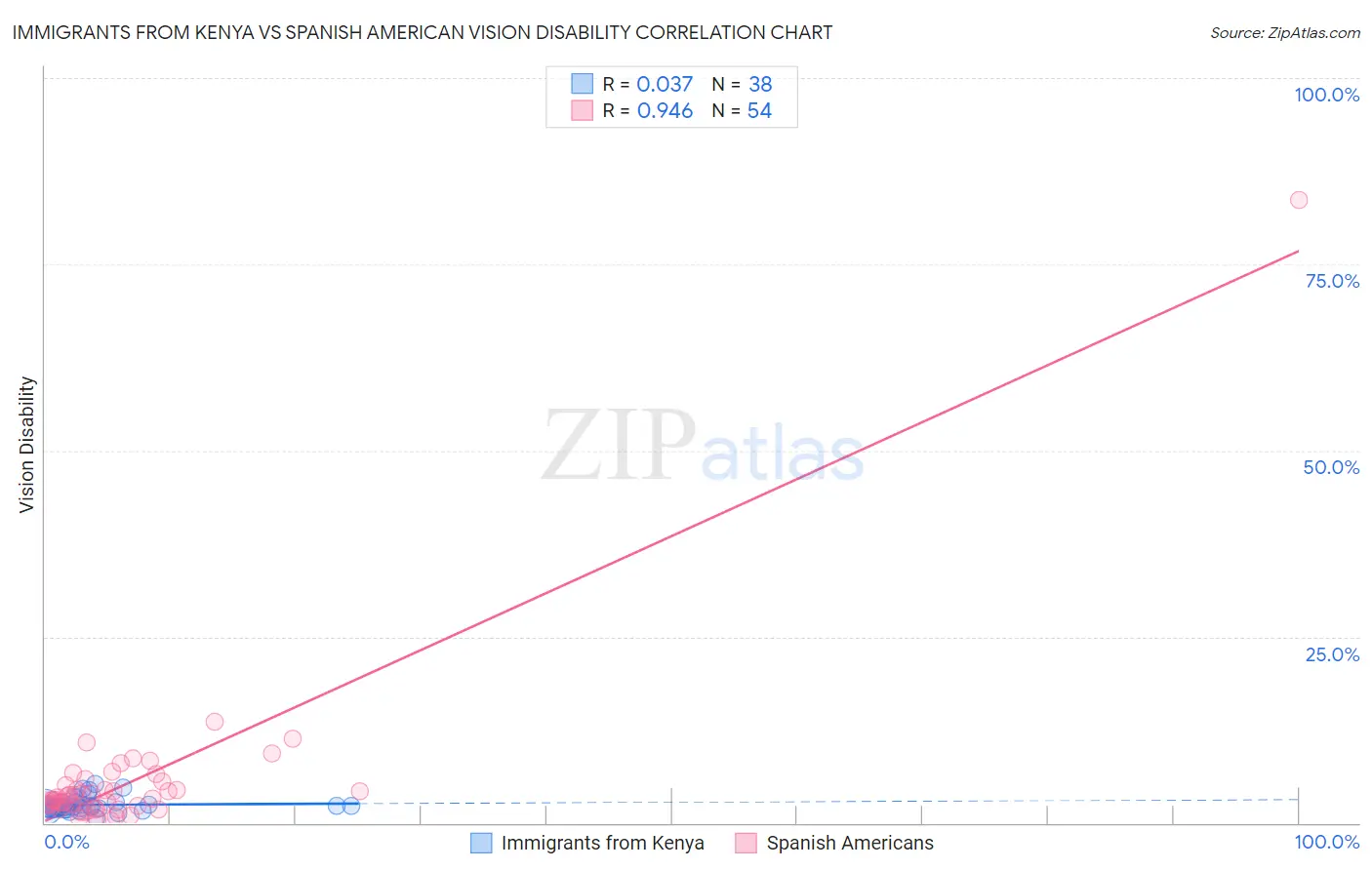 Immigrants from Kenya vs Spanish American Vision Disability
