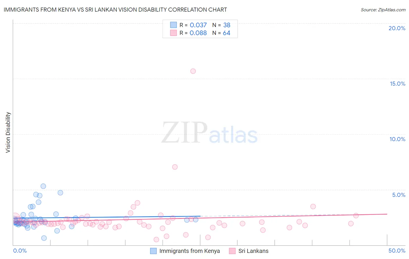 Immigrants from Kenya vs Sri Lankan Vision Disability