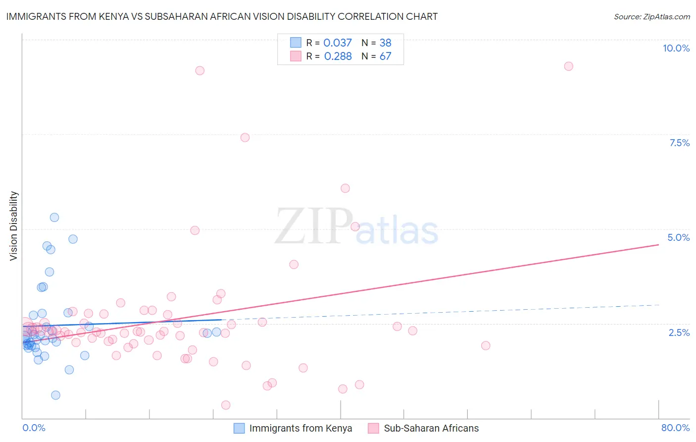 Immigrants from Kenya vs Subsaharan African Vision Disability