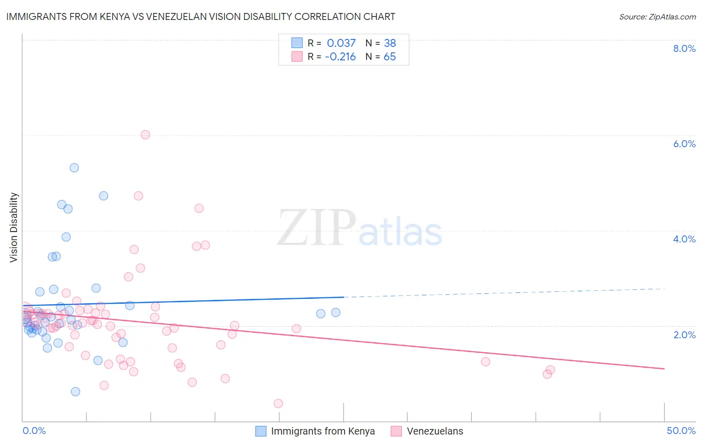 Immigrants from Kenya vs Venezuelan Vision Disability