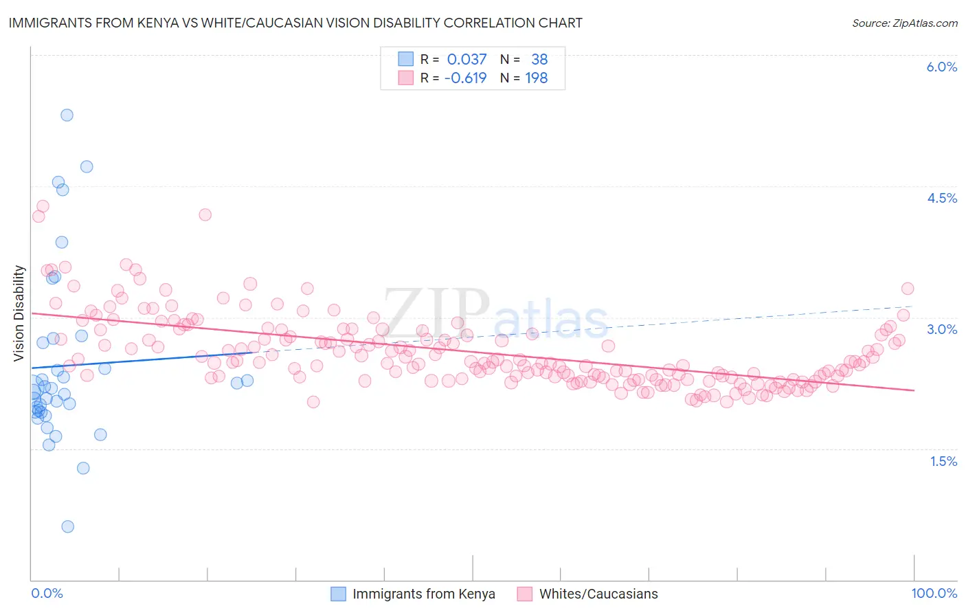 Immigrants from Kenya vs White/Caucasian Vision Disability