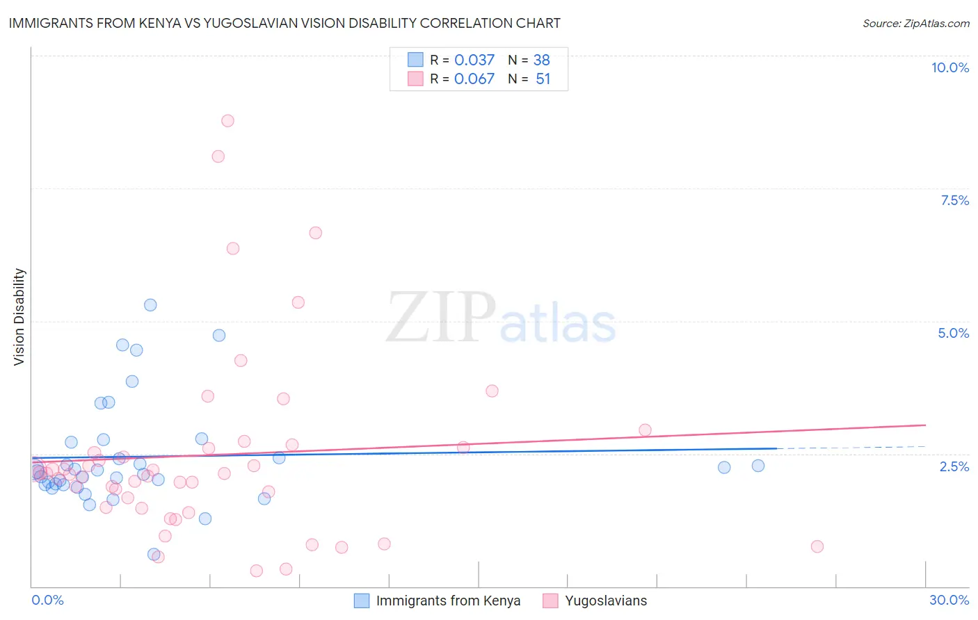 Immigrants from Kenya vs Yugoslavian Vision Disability