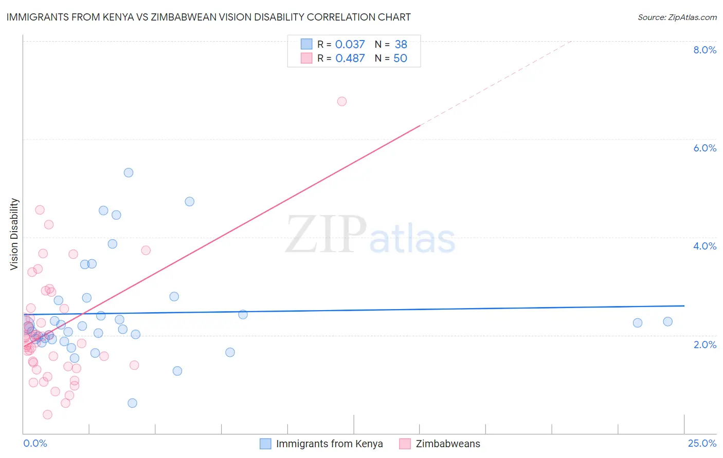 Immigrants from Kenya vs Zimbabwean Vision Disability