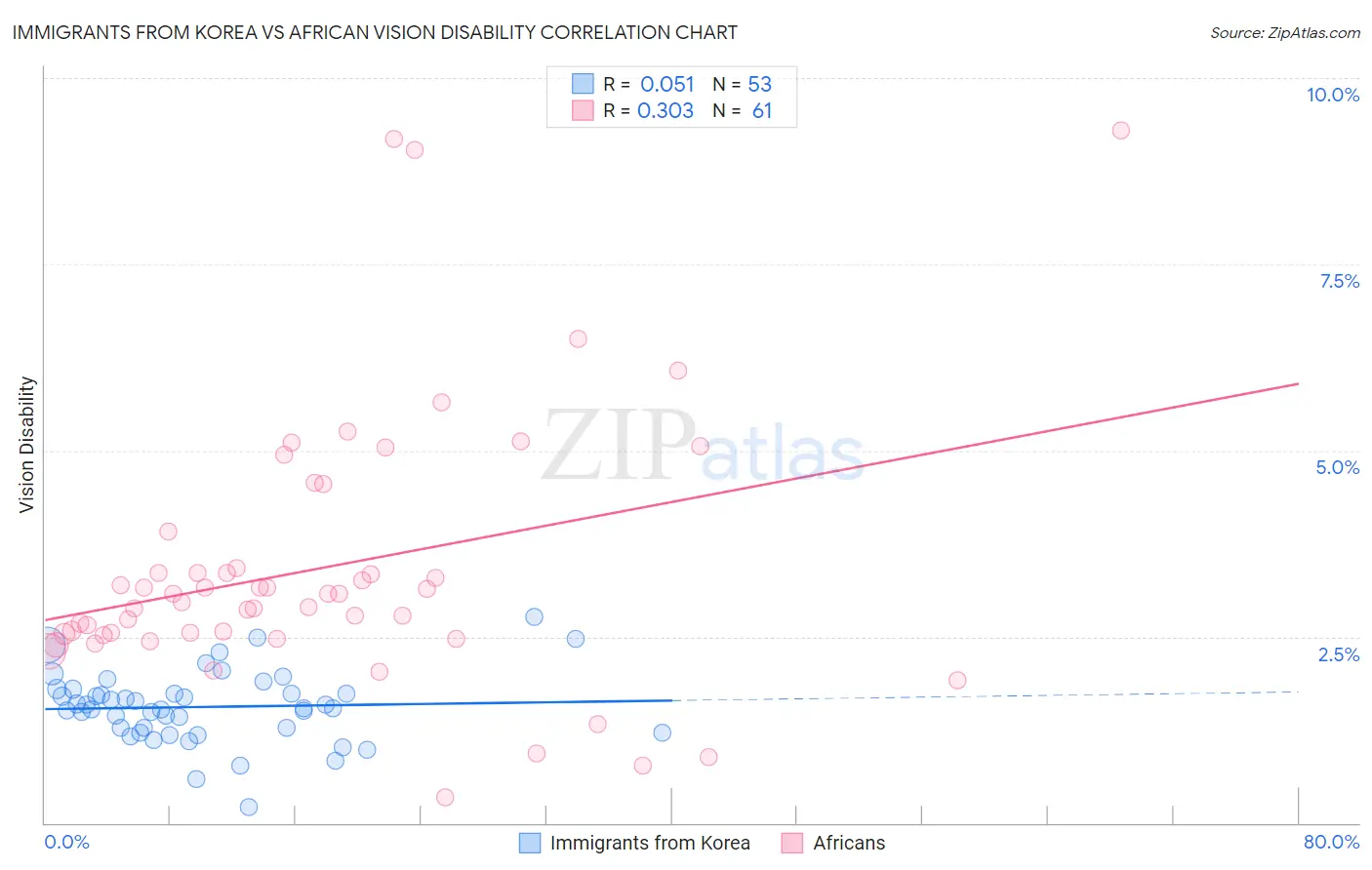 Immigrants from Korea vs African Vision Disability