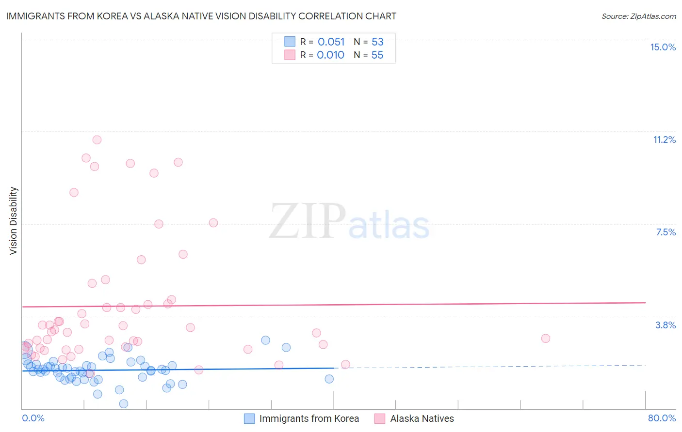 Immigrants from Korea vs Alaska Native Vision Disability