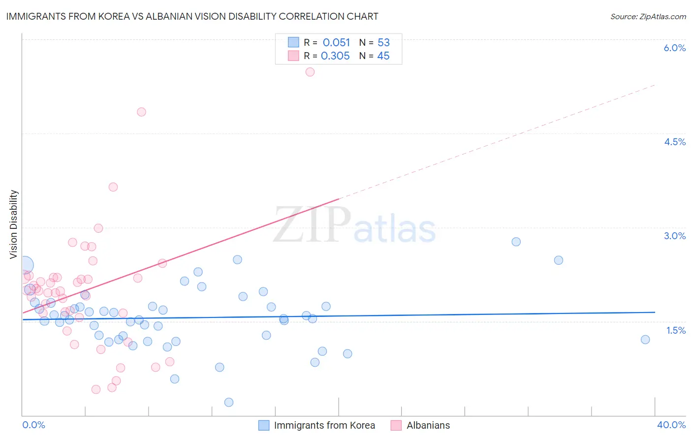 Immigrants from Korea vs Albanian Vision Disability