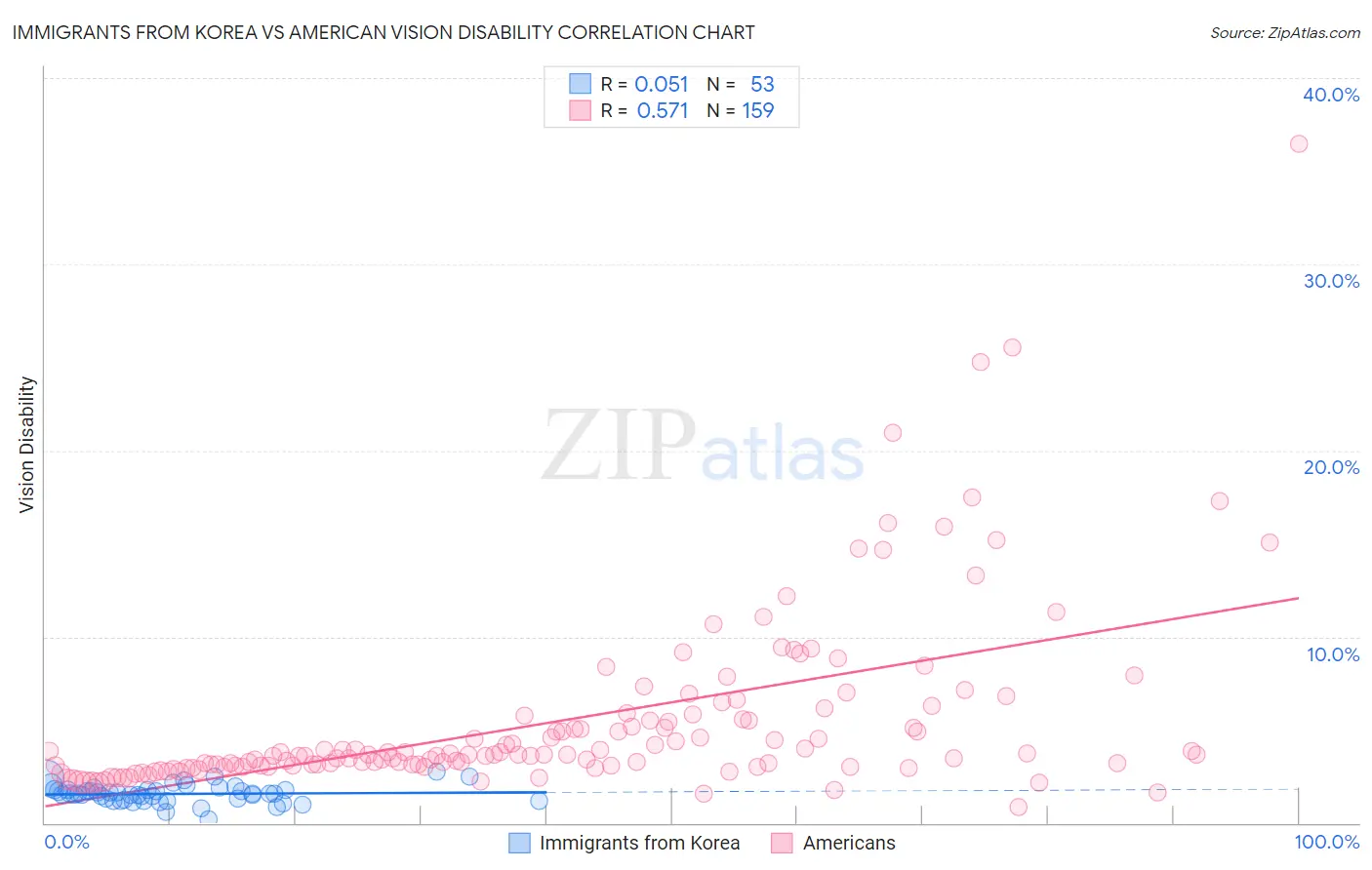 Immigrants from Korea vs American Vision Disability