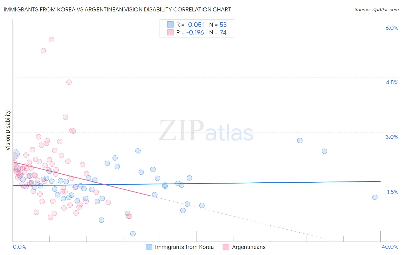 Immigrants from Korea vs Argentinean Vision Disability