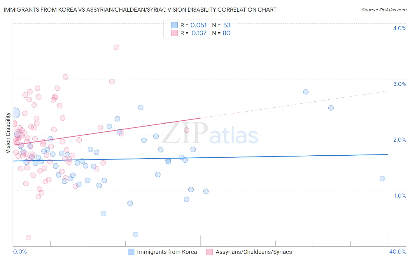 Immigrants from Korea vs Assyrian/Chaldean/Syriac Vision Disability