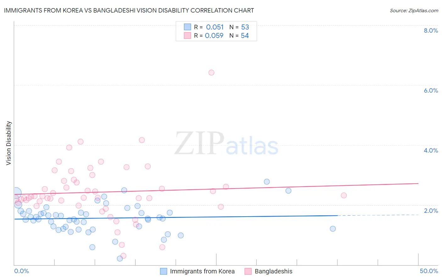 Immigrants from Korea vs Bangladeshi Vision Disability