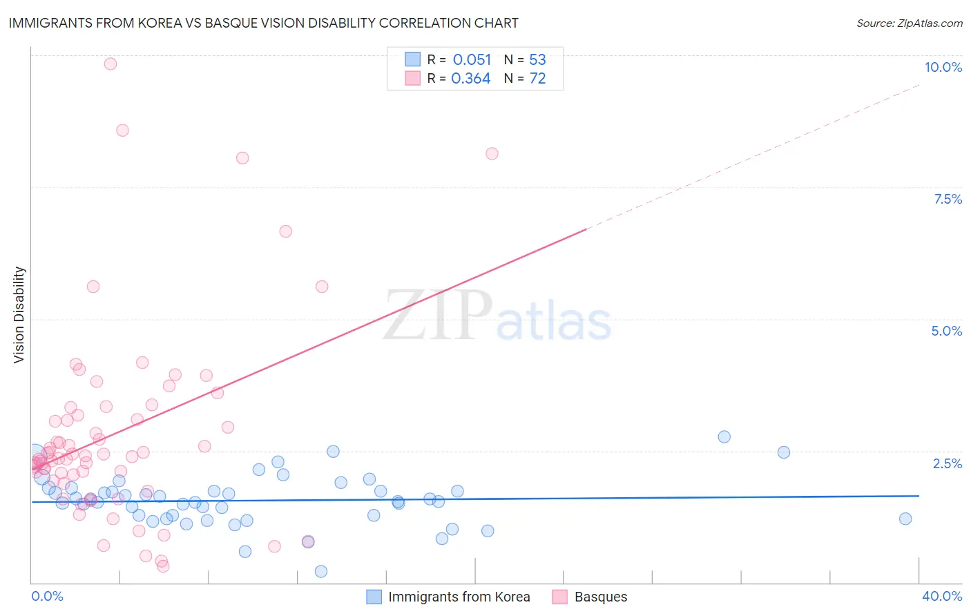 Immigrants from Korea vs Basque Vision Disability