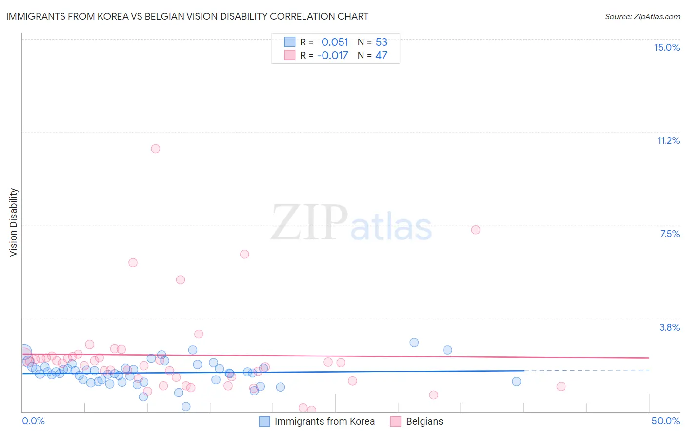 Immigrants from Korea vs Belgian Vision Disability