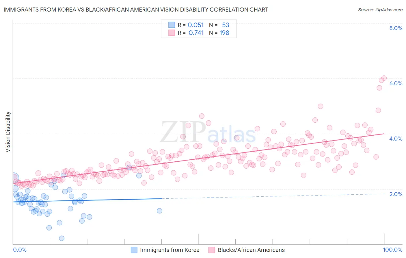 Immigrants from Korea vs Black/African American Vision Disability