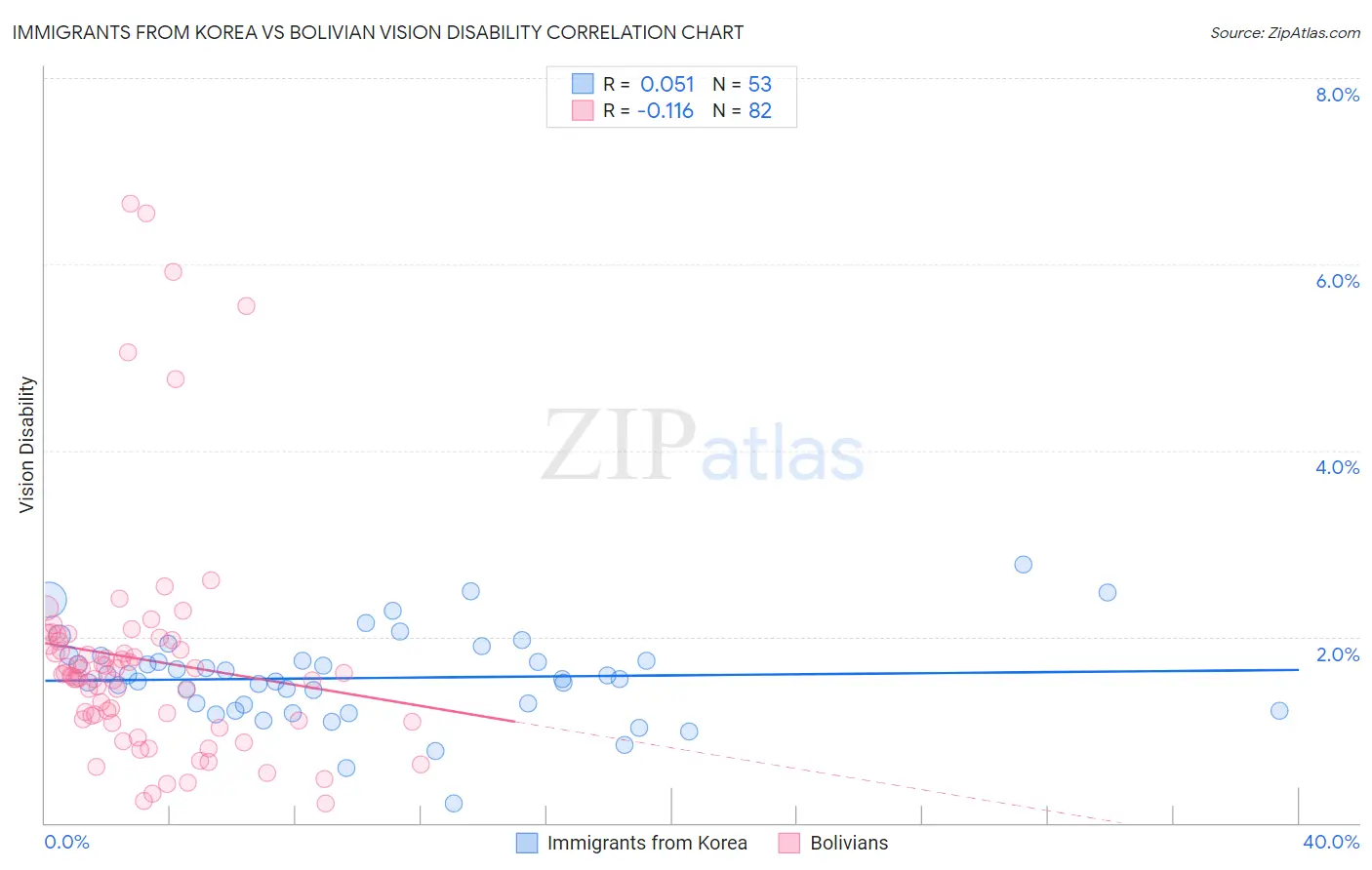 Immigrants from Korea vs Bolivian Vision Disability