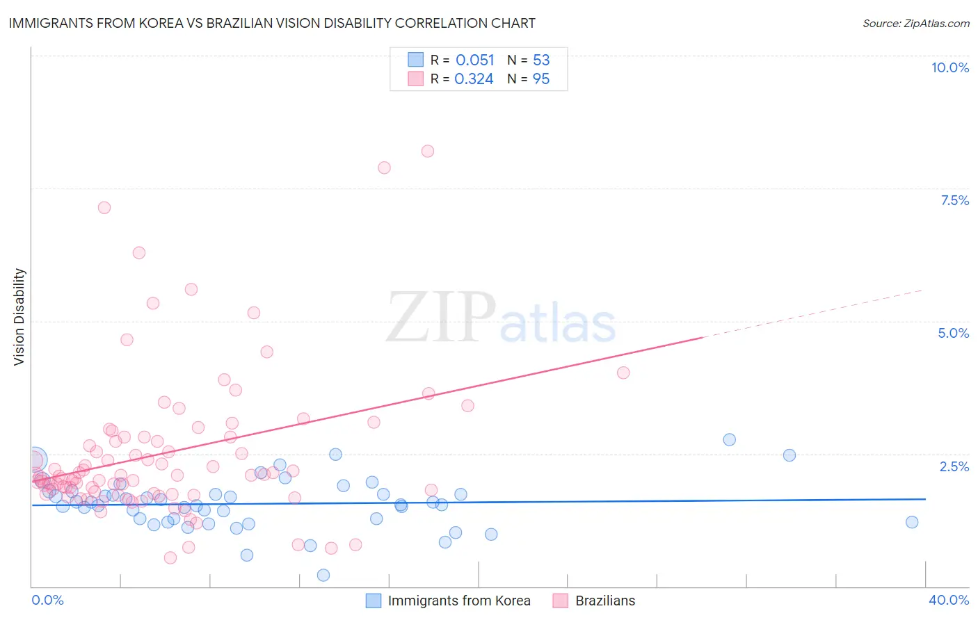 Immigrants from Korea vs Brazilian Vision Disability