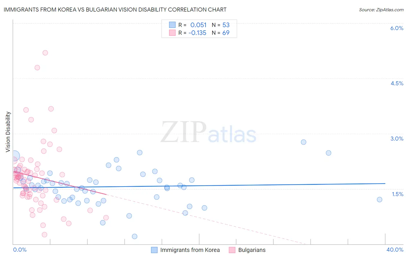 Immigrants from Korea vs Bulgarian Vision Disability