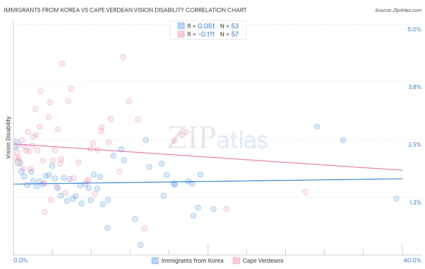 Immigrants from Korea vs Cape Verdean Vision Disability