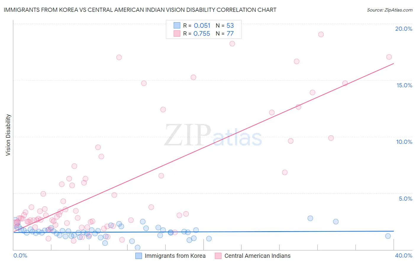 Immigrants from Korea vs Central American Indian Vision Disability